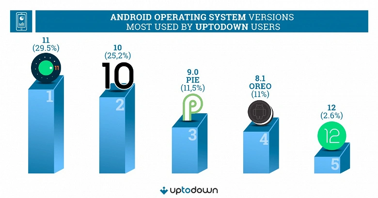 Até o Android 8.1 ainda é mais usuários do que o Android 12. As versões mais populares do Android, navegadores e fabricantes de smartphones
