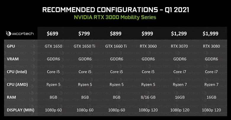 Portatili da gioco GeForce RTX 3000