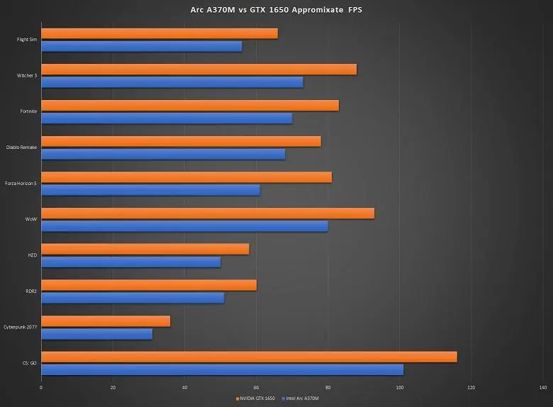 Carte 3D de trois ans de GeForce GTX 1650 de 15-20% plus rapidement que les derniers Intel Arc A370M dans les jeux populaires