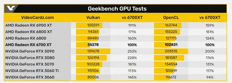 La Radeon RX 6700 XT a mal performé dans les benchmarks