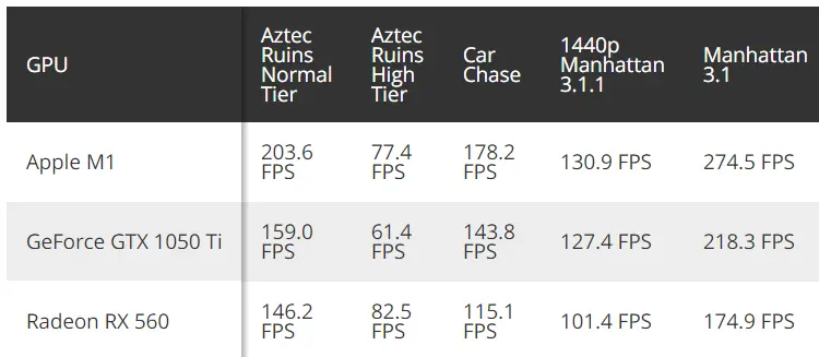 SoC M1 plus rapide que GeForce GTX 1050 Ti