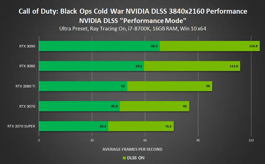 Nvidia DLSS의 진정한 힘. 새로운 게임에서 성능이 두 배가 될 수 있습니다