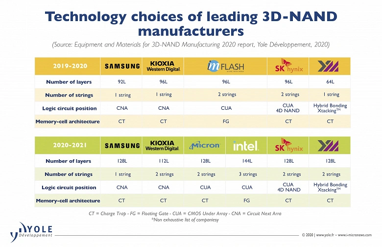 Il mercato 3D NAND raggiungerà $ 81 miliardi nel 2025