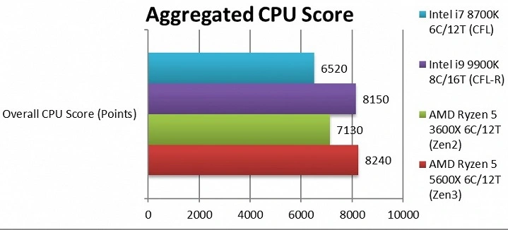 Ryzen 5 5600X a 6 core con prestazioni migliori rispetto a Intel Core i9-9900K a 8 core