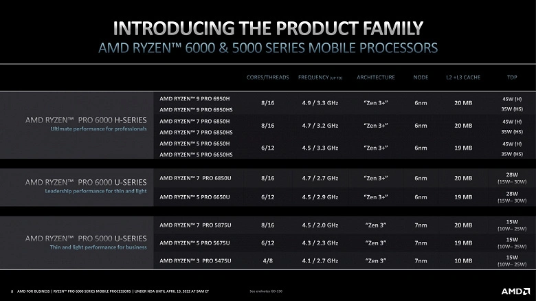 AMD는 전문가 및 비즈니스 노트북을위한 새로운 프로세서를 도입했습니다. Ryzen Pro 6000 일반적으로 일반적인 ryzen 6000과 거의 동일합니다