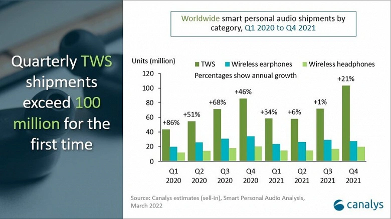 Das vierteljährliche Volumen der Vorräte des Headset TWS überschritt erstmals 100 Millionen Stück