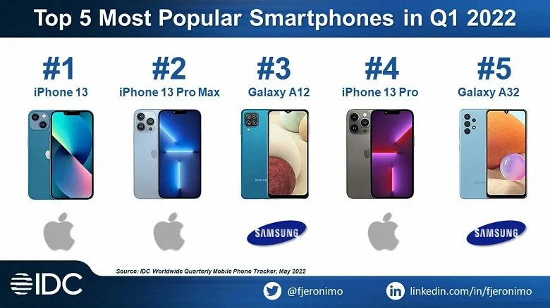 iPhone 13은 2022 년 세계에서 가장 인기있는 스마트 폰입니다. 상위 5 개 전용 Apple 및 Samsung 모델에서