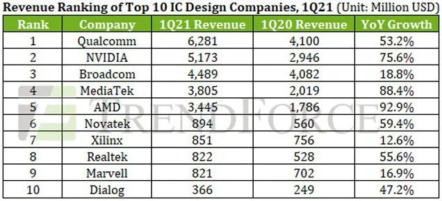 Der Cryptocurcial-Boom brachte NVIDIA auf den zweiten Platz unter den Mikrokreisherstellern, die keine eigene Produktion haben.