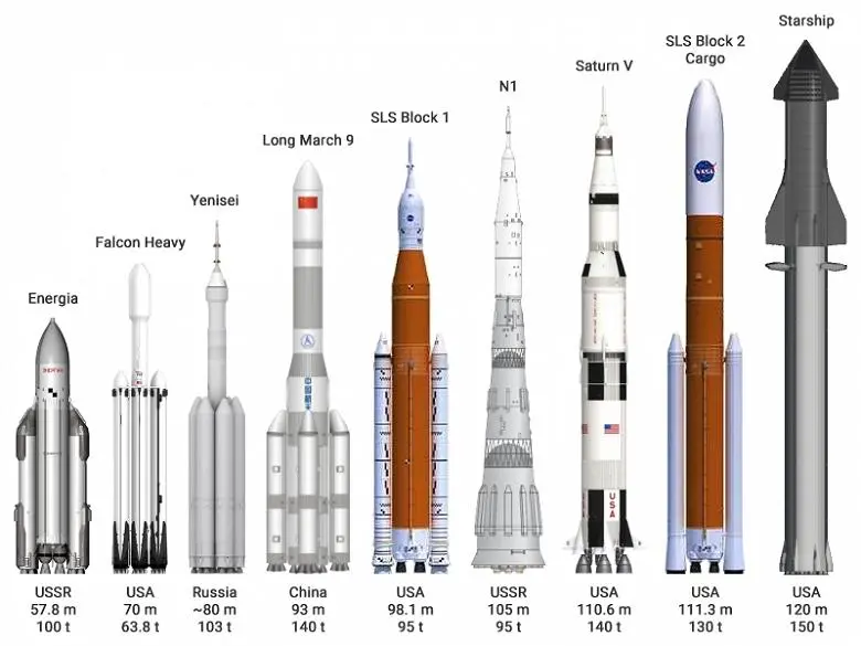 Super -Heavy Rocket SpaceX Starship의 러시아 아날로그는 2030 년 이후에 나타납니다. 그러나 그때까지 미국인들은 이미 화성에 착륙 할 수 있습니다.