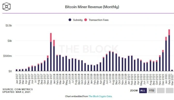 Os mineiros de Bitcoin ganharam US $ 1,36 bilhão em fevereiro. E isso é um recorde