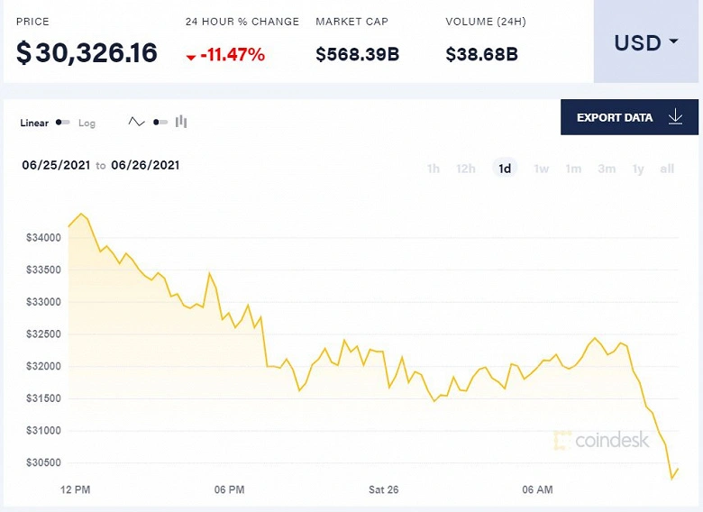Pendant la journée, le prix de Bitcoin a chuté de plus de 11%