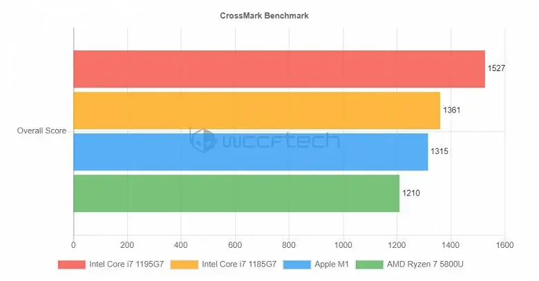 Cosa è in grado di mobile CPU Core I7-1195G7 con una frequenza fino a 5 GHz? I primi test sono apparsi