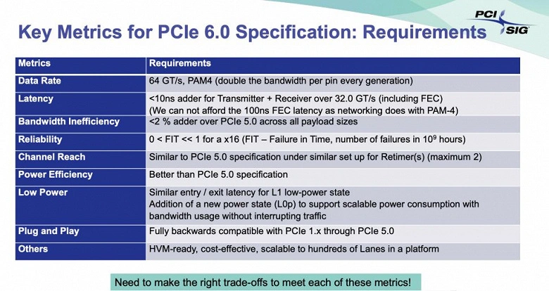 Lo sviluppo di PCIe 6.0 procede secondo i piani: i membri PCI-SIG ricevono la specifica versione 0.7