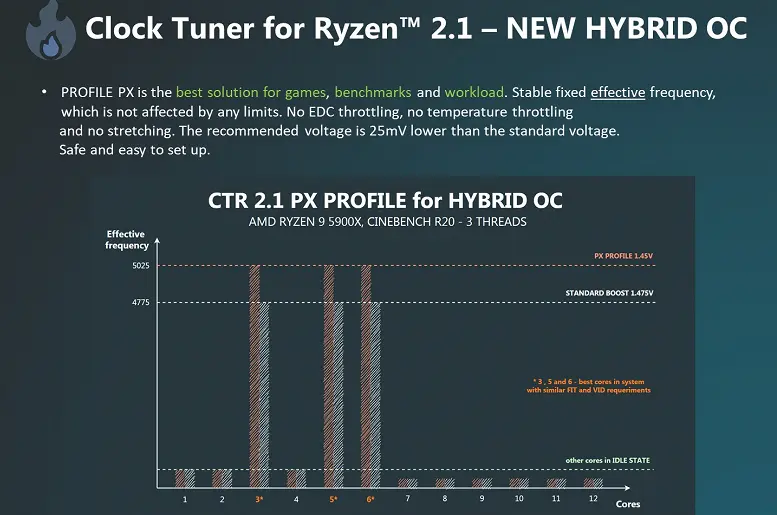 5 GHz pour Ryzen 5000 - Mythe ou réalité?