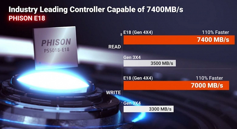 Phison PS5018-E18은 가장 빠른 PCIe Gen4 x4 SSD 컨트롤러입니다.