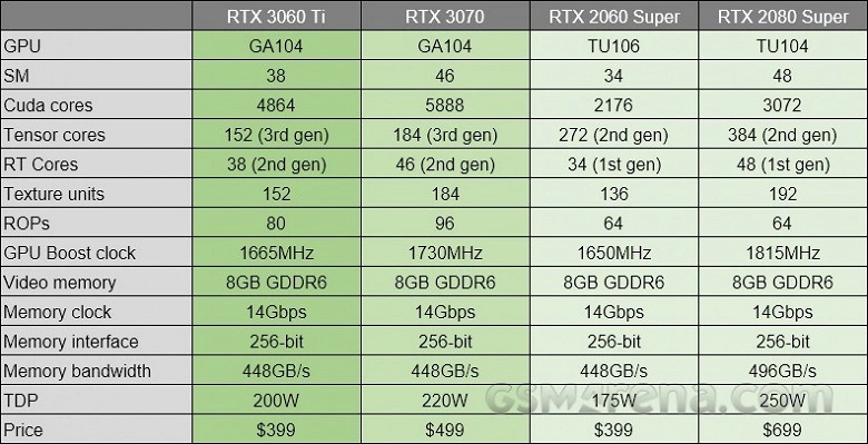 Nvidia GeForce RTX 3060 Ti 그래픽 카드 출시