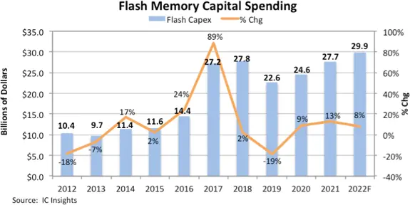 De acordo com insights IC, este ano o investimento na produção de memória flash atingirá 29,9 bilhões de dólares