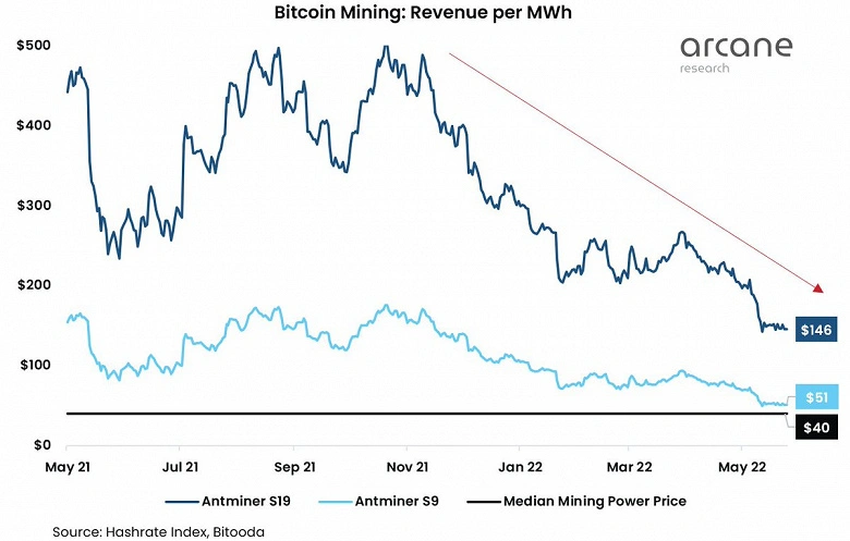 Der Bitcoin -Bergbauertrag fällt weiter