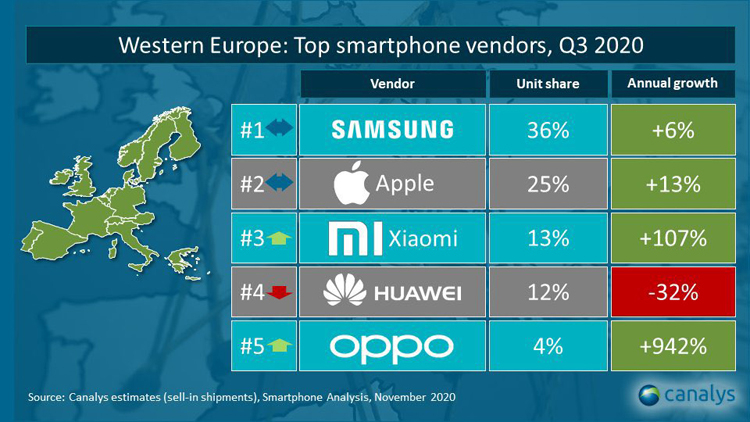 Xiaomi e OPPO melhoram a classificação no mercado europeu de smartphones