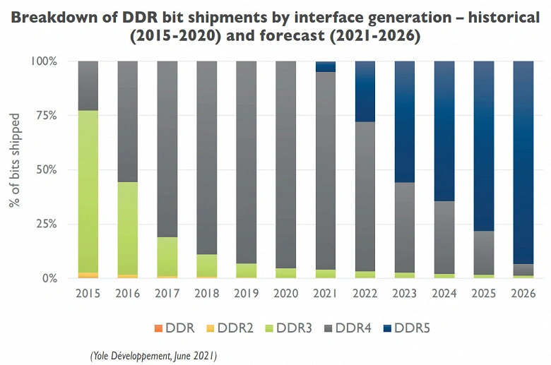 Nomeado por ano em que as entregas DDR5 excederão suprimentos DDR4