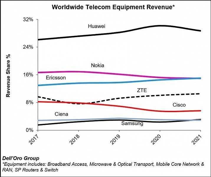 Trotz der US-Sanktionen blieb Huawei den Anführer im Markt für Telekommunikationsgeräte