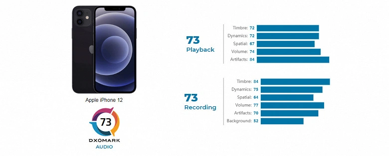 Das iPhone 12 hat im neuen Soundsystem-Test gegen das iPhone XS Max, das Xiaomi Mi 10 Pro und andere verloren