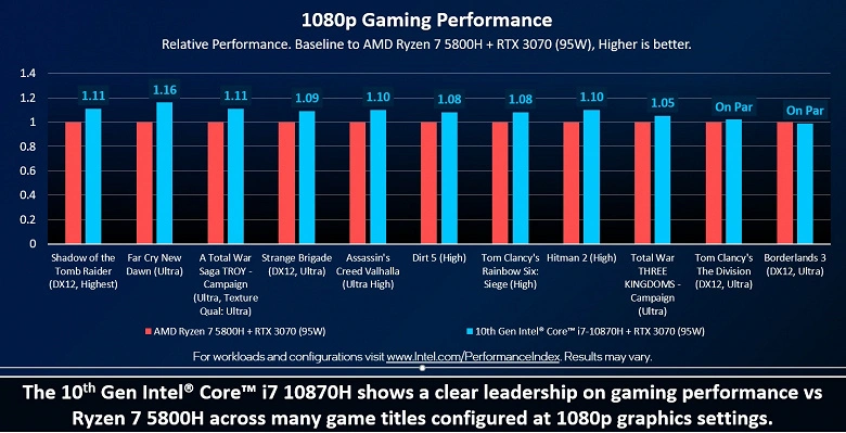 Intel은 Core i7-10870H가 Ryzen 7 5800H보다 게임에 더 좋다고 주장합니다.