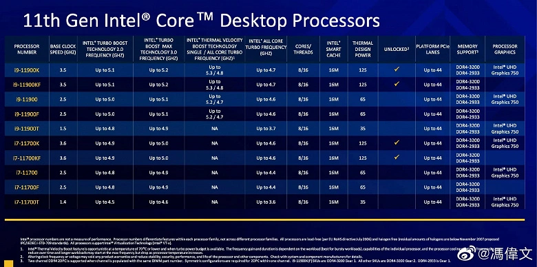 Spécifications officielles des processeurs Intel Rocket Lake
