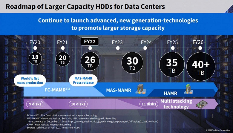 東芝計画、40 TBを超える体積でHDDのリリースを提供する