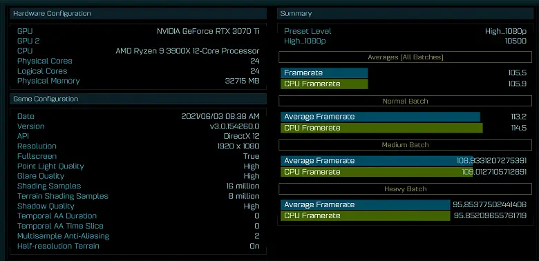 最初のテストでは、GeForce RTX 3070 TIがほぼRTX 3080で自分自身を示しました