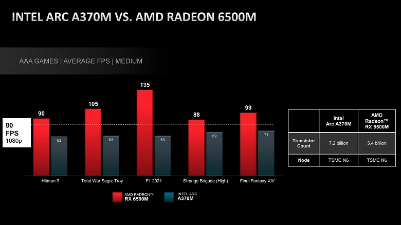 Le plus simple Radeon Rx 6500m AMD a vaincu le plus récent accélérateur 3D Intel