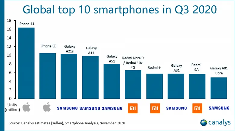 iPhone 11 및 iPhone SE 2020은 세계에서 가장 많이 팔리는 스마트 폰이되었습니다.