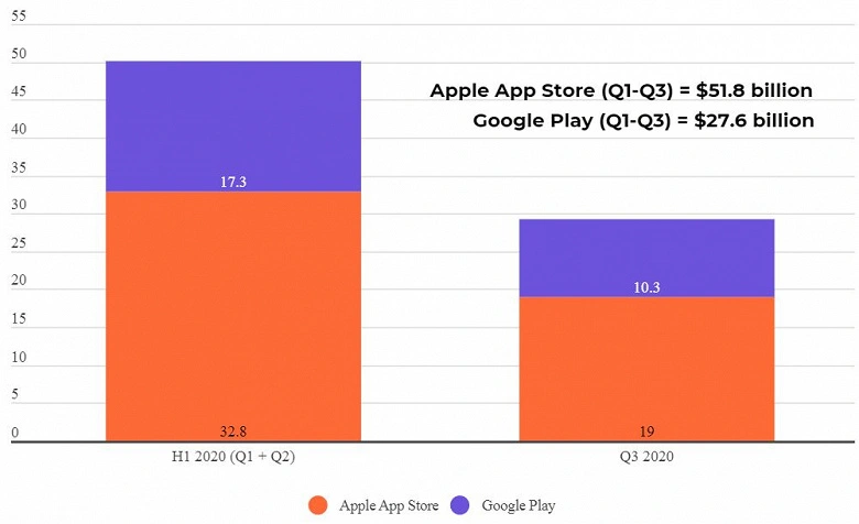 Il fatturato di Apple App Store per nove mesi del 2020 è stato di $ 51,8 miliardi, Google Play - $ 27,6 miliardi