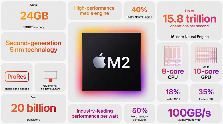 200億トランジスタ、5ナノメートルプロセス、8コアCPU、10コアGPU。 Apple M2システム