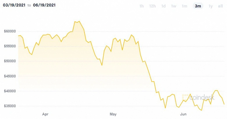 Bitcoin fiel unter 35.000 Dollar