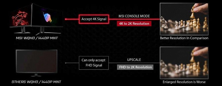 MSI는 Sony PlayStation 5의 1440p 지원 부족을 해결하는 방법을 알고 있습니다.