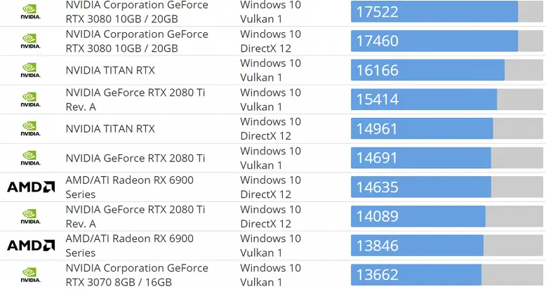 Basemark 테스트에서 Radeon RX 6800 vs. GeForce RTX 3070