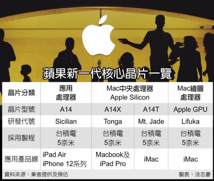 Le nuove piattaforme 5nm di Apple: A14X per MacBook e A14T per iMac