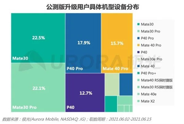 En moins de deux semaines, le système d'exploitation Huawei Harmonyos 2.0 a été installé sur 18 millions d'appareils.