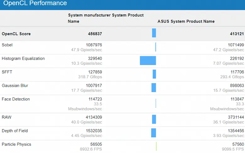 La Radeon RX 6800 ha perso inaspettatamente contro GeForce RTX 3070 nel nuovo test