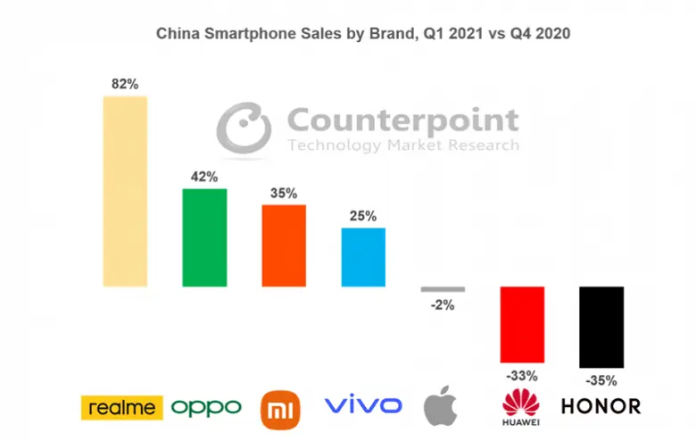 Wo laufen die ehemaligen Huawei und Ehrenbenutzer? In China, vor dem Hintergrund ihres Falls, ist Realme stärker gewachsen