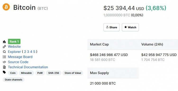 Neuer Bitcoin-Rekord. Es ist bereits teurer als 25.000 US-Dollar