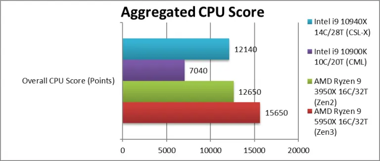 AMD Ryzen 9 5950X vs Intel Core i9-10900K a 10 core