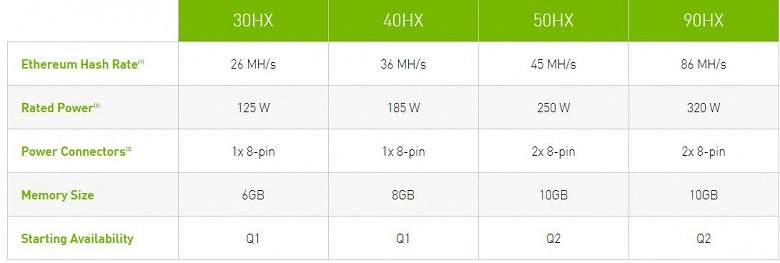 Nvidia réduira les performances des cartes graphiques GeForce RTX 3060 lors de l'extraction d'Ethereum