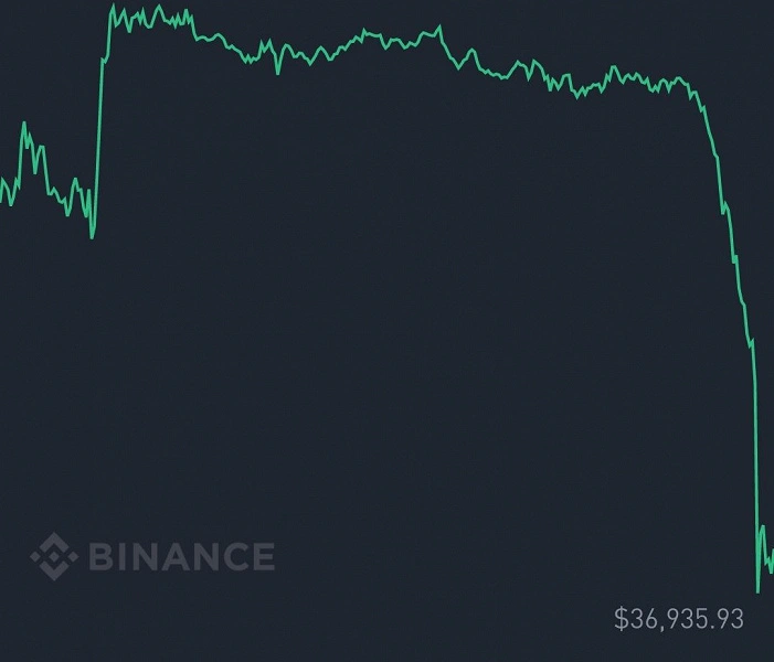 Bitcoin è crollato. Il tasso è crollato al di sotto di 37.000 dollari