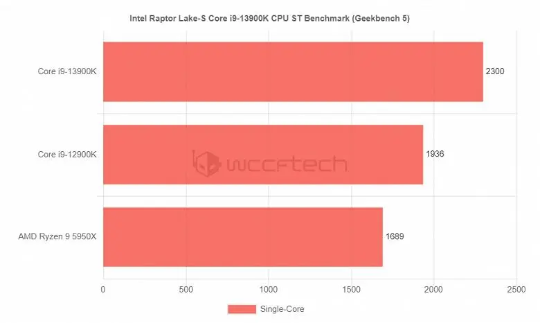 Core i9-13900K Smitter Ryzen 9 5950x最初のテストでは、それは問題ではありません。 Core i9-12900kとより正確に比較します