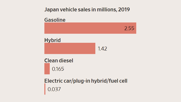 Japan wird den Verkauf von Fahrzeugen mit fossilen Brennstoffen in 15 Jahren verbieten. Toyota empört