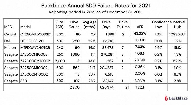 Backblaze a publié son premier rapport d'utilisation SSD