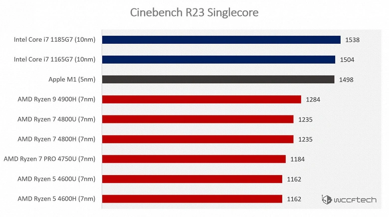CPU Intel é melhor em computação single-threaded, e AMD em multi-threaded