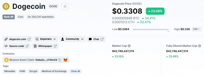 Le prix du Dogecoin a augmenté de 300% en une semaine